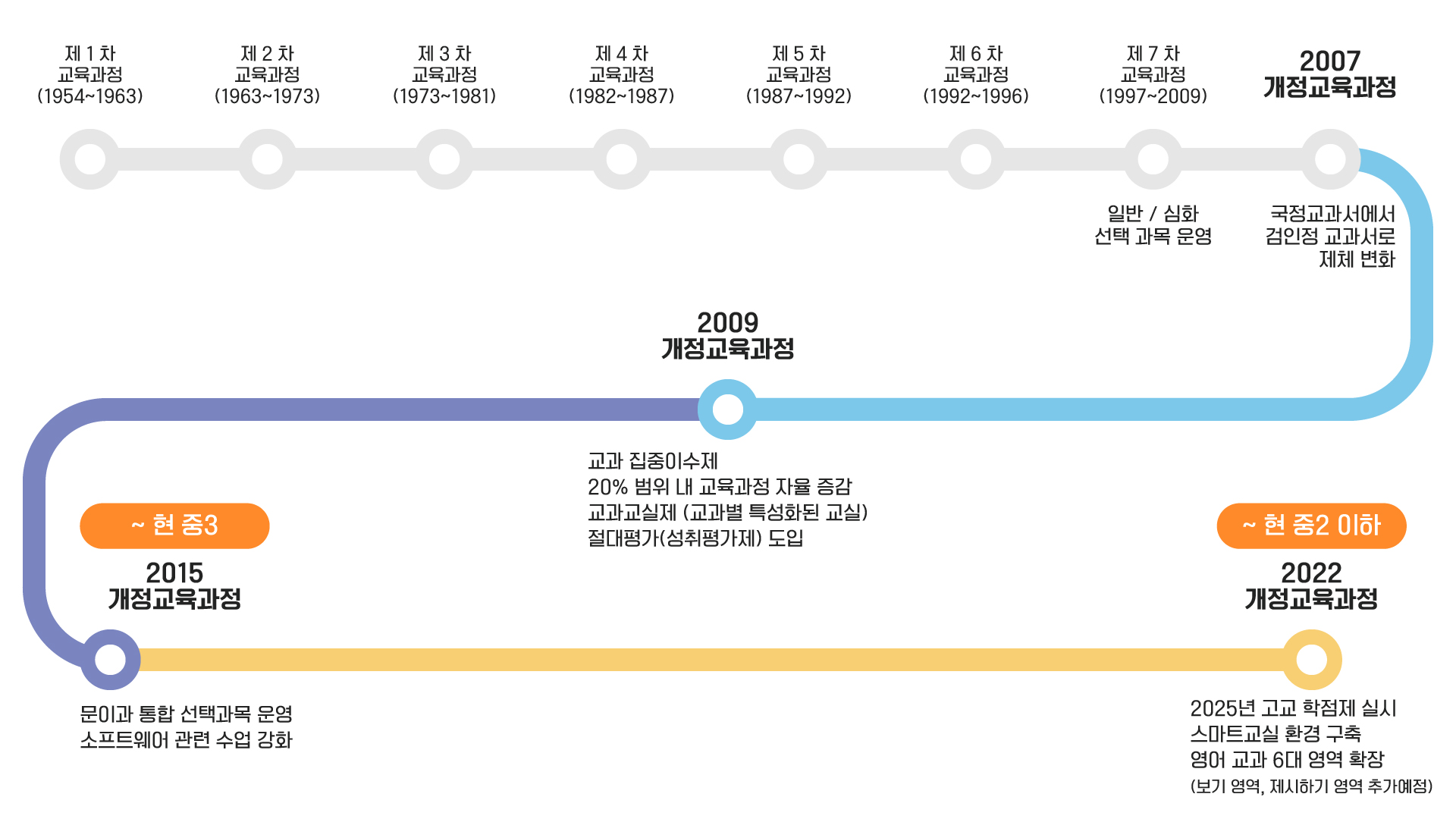 교육 정책 흐름